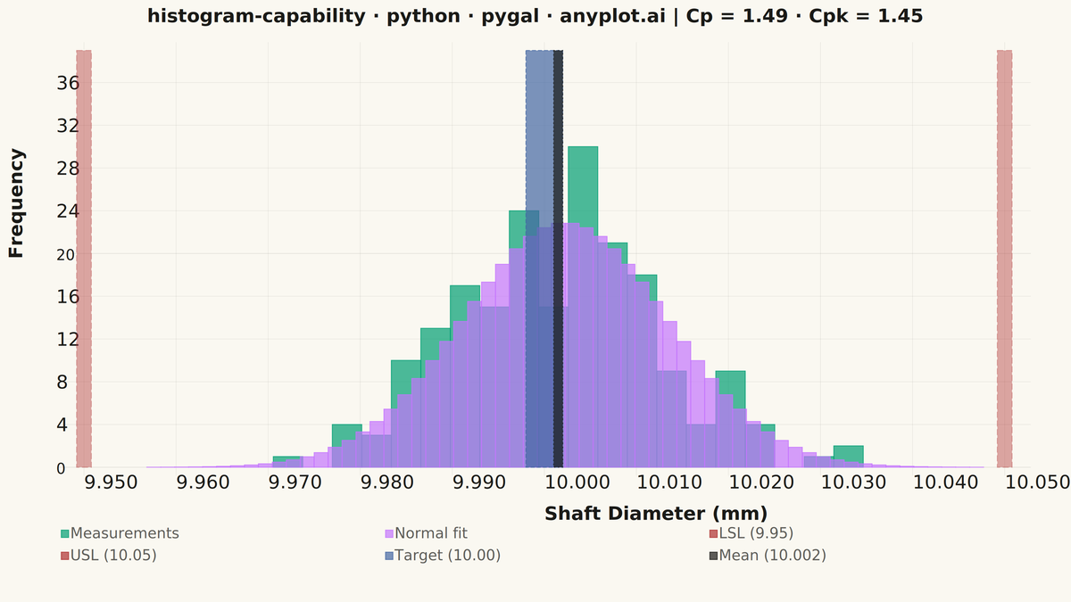 Process Capability Plot with Specification Limits rendered with Pygal