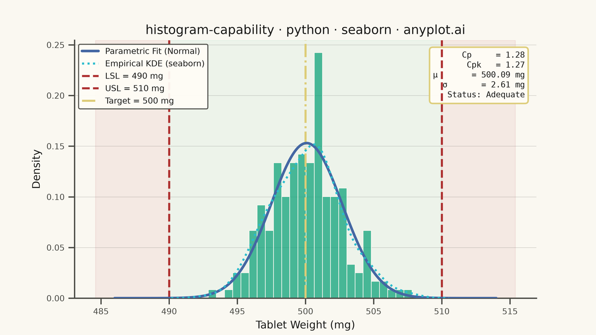 Process Capability Plot with Specification Limits rendered with Seaborn