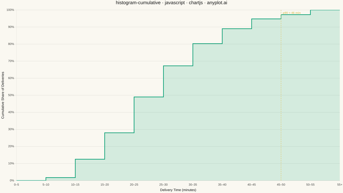 Cumulative Histogram rendered with Chart.js