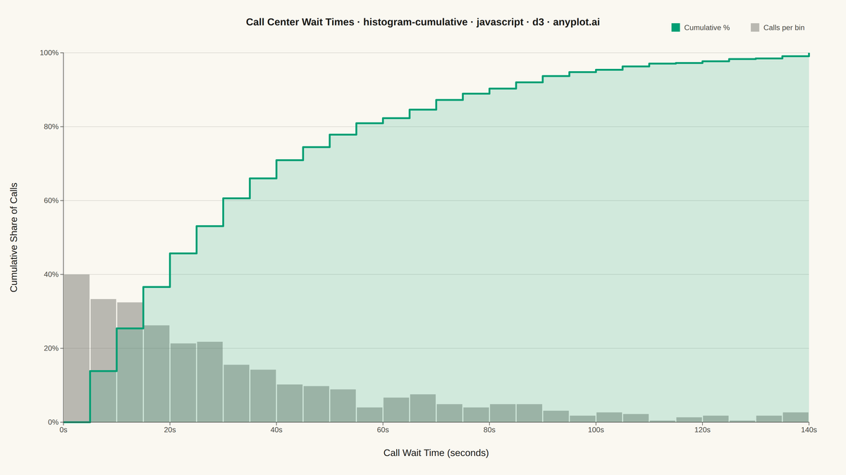 Cumulative Histogram rendered with D3.js