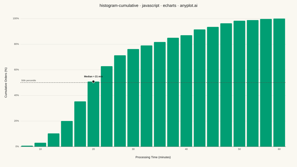 Cumulative Histogram rendered with Apache ECharts