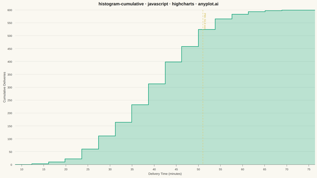 Cumulative Histogram rendered with Highcharts
