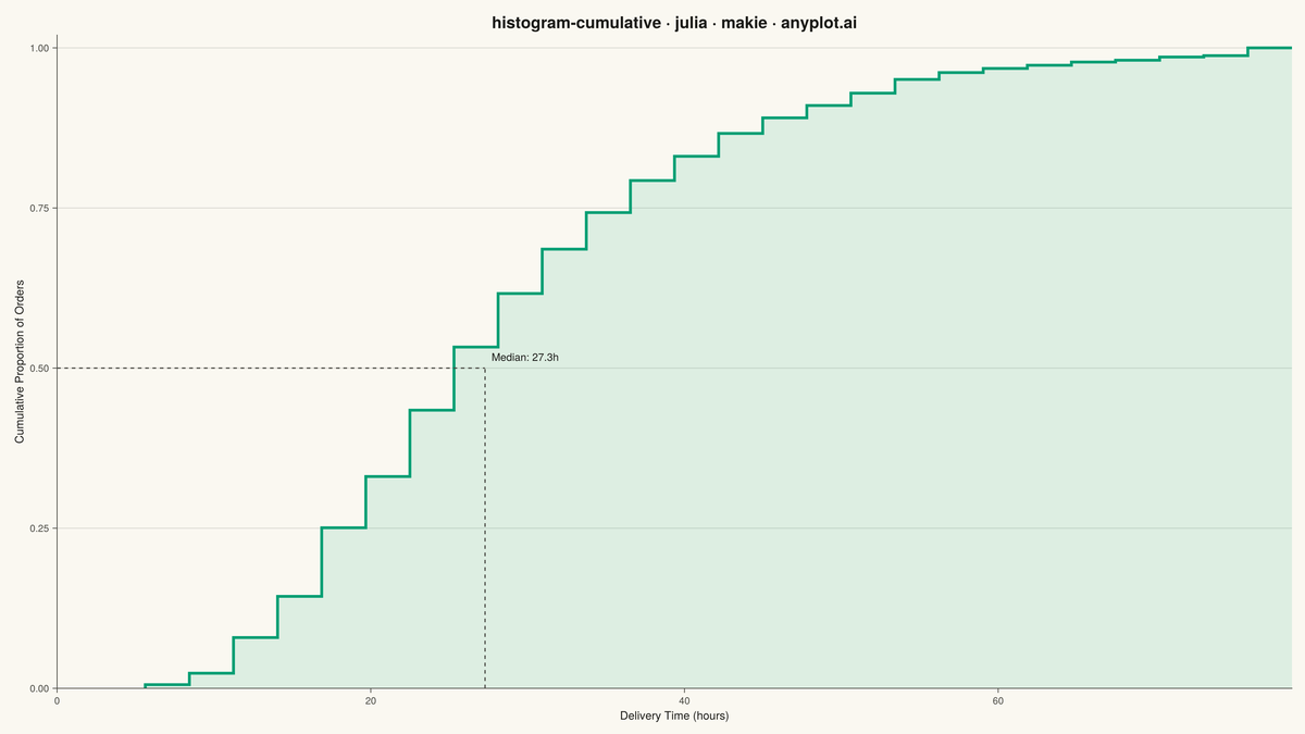 Cumulative Histogram rendered with Makie.jl