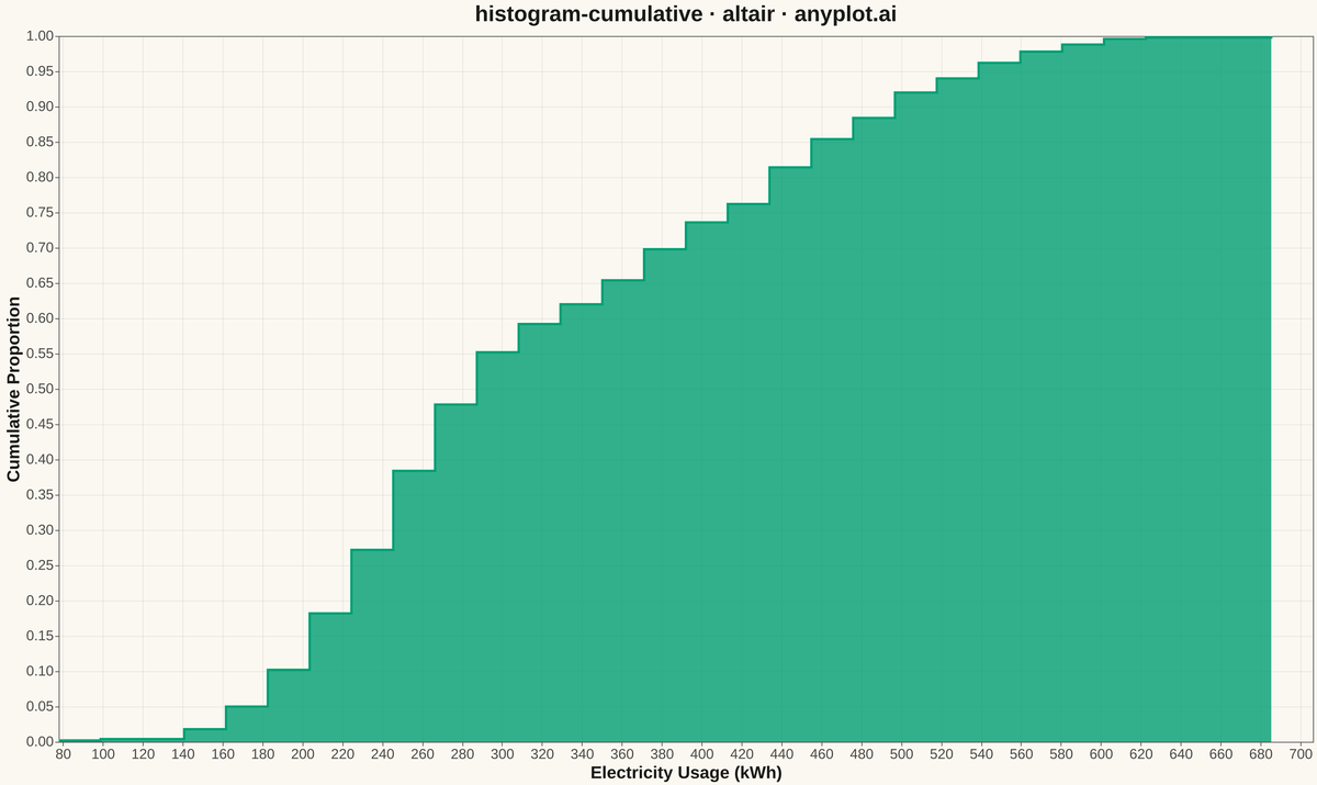 Cumulative Histogram rendered with Altair