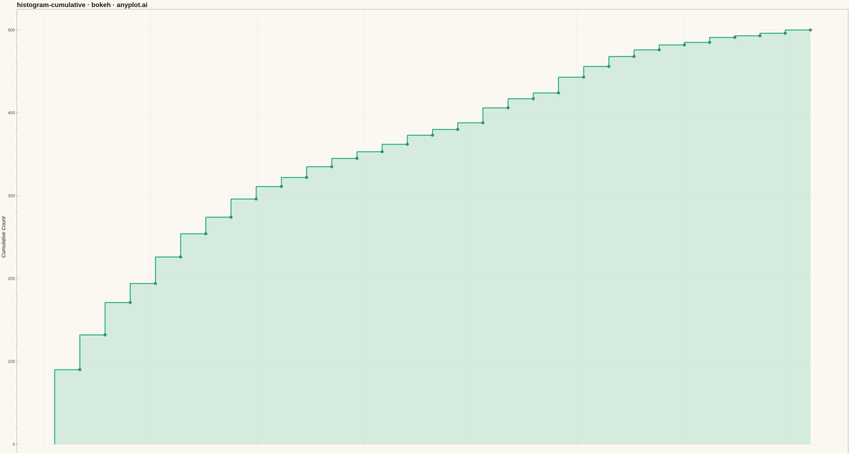Cumulative Histogram rendered with Bokeh