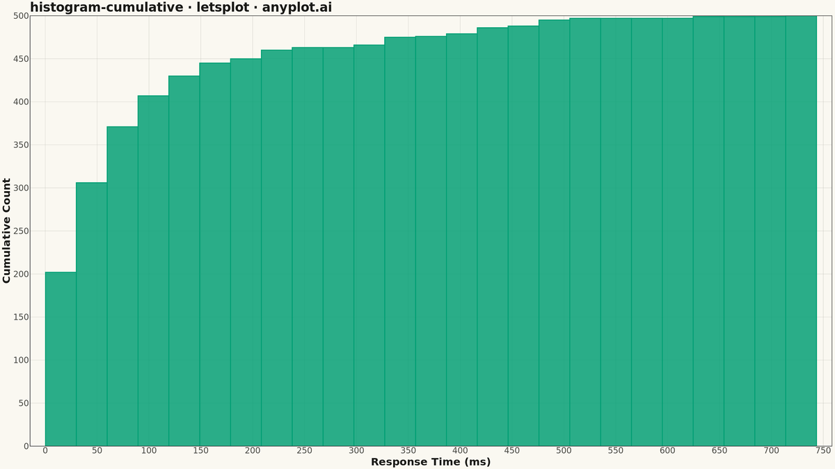 Cumulative Histogram rendered with lets-plot