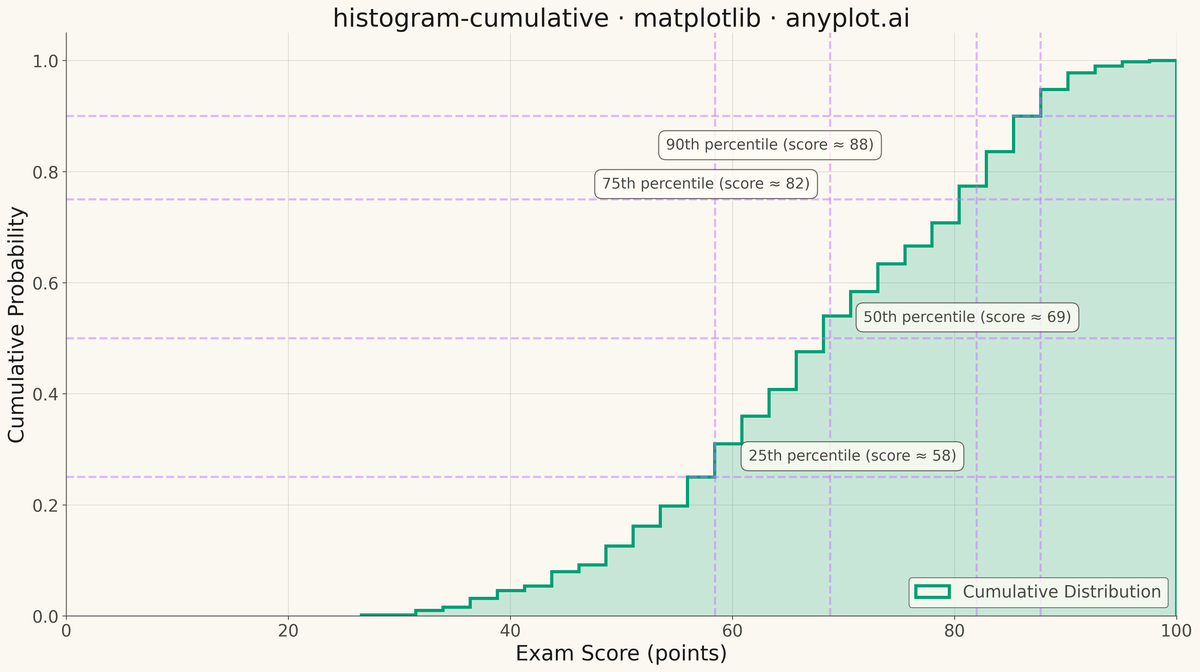 Cumulative Histogram rendered with Matplotlib