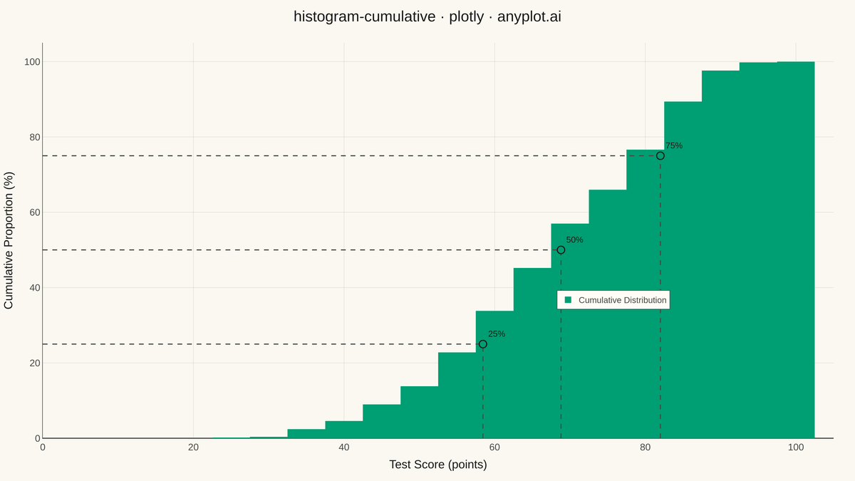 Cumulative Histogram rendered with Plotly