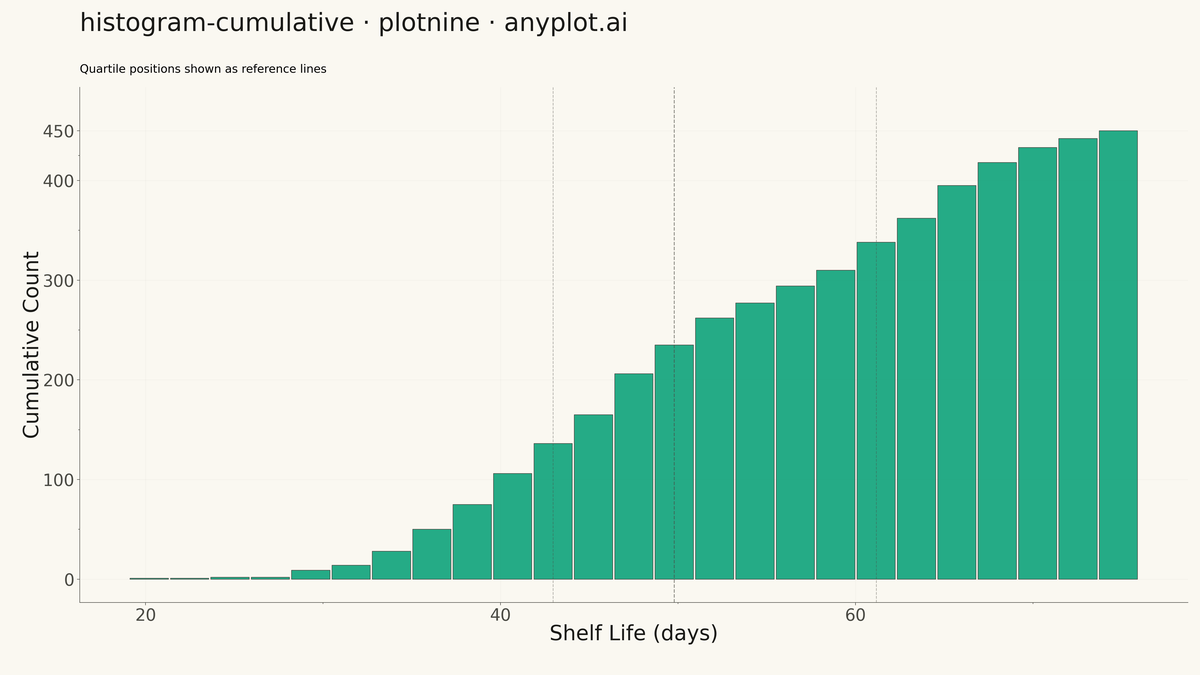 Cumulative Histogram rendered with plotnine