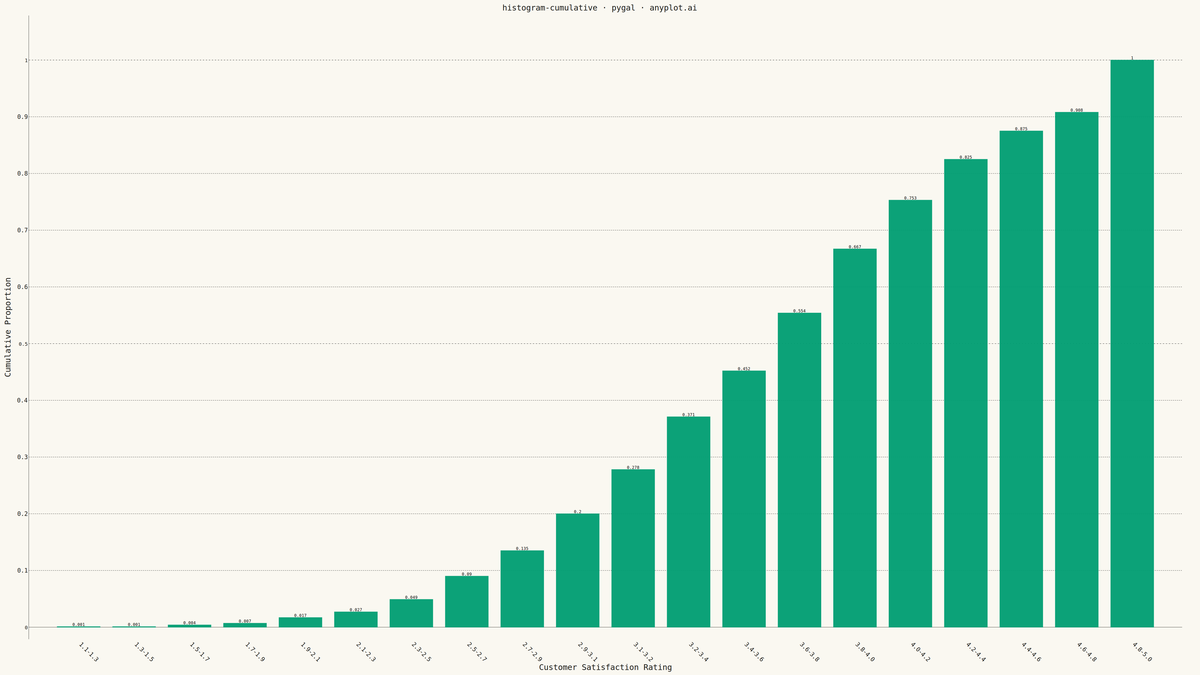 Cumulative Histogram rendered with Pygal