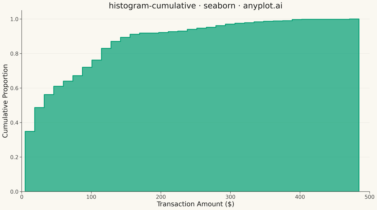 Cumulative Histogram rendered with Seaborn