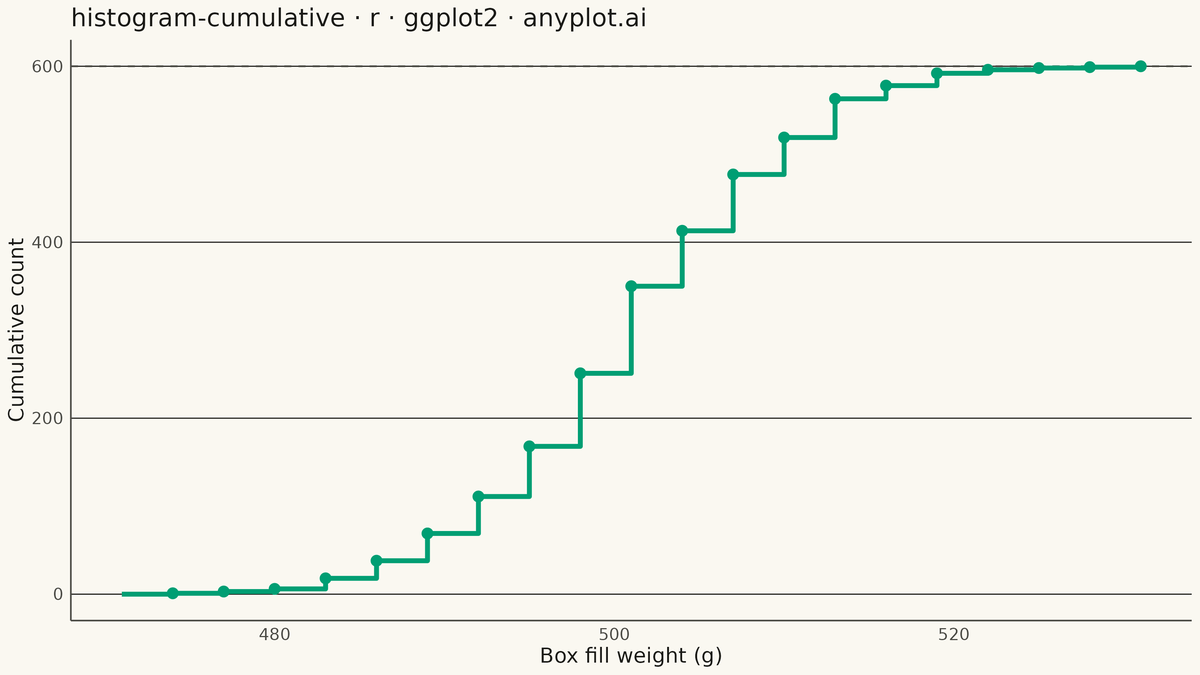 Cumulative Histogram rendered with ggplot2