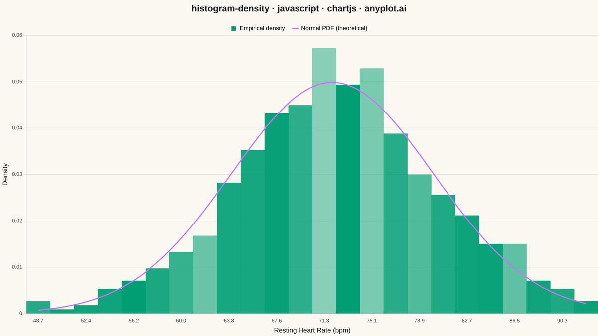Density Histogram rendered with Chart.js