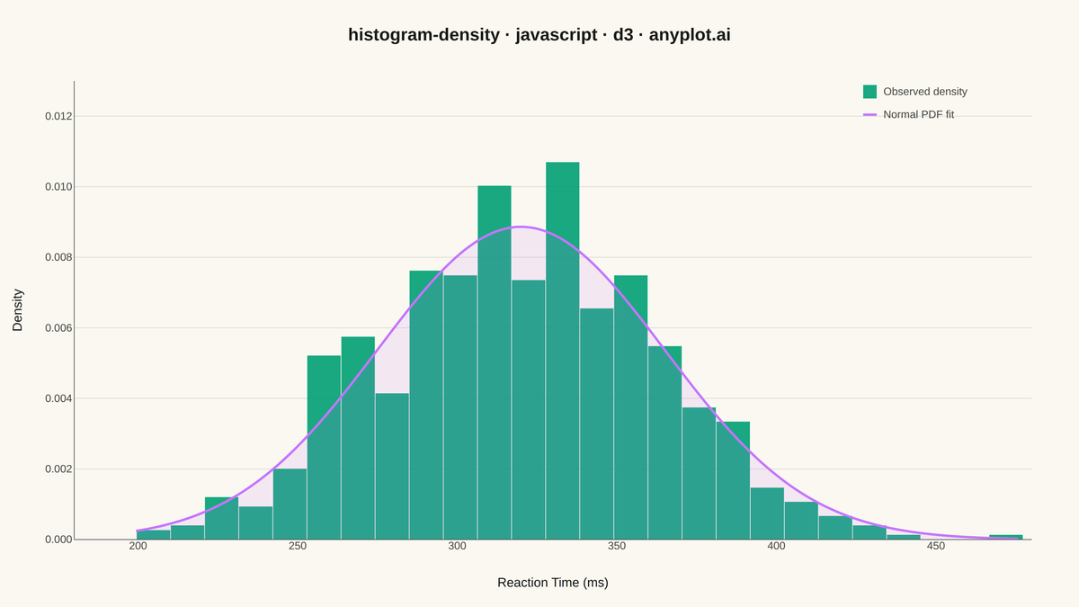 Density Histogram rendered with D3.js