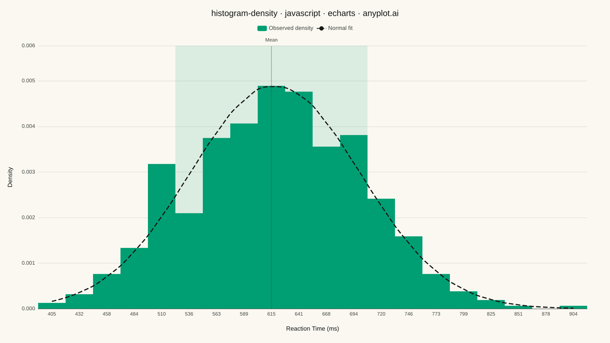 Density Histogram rendered with Apache ECharts