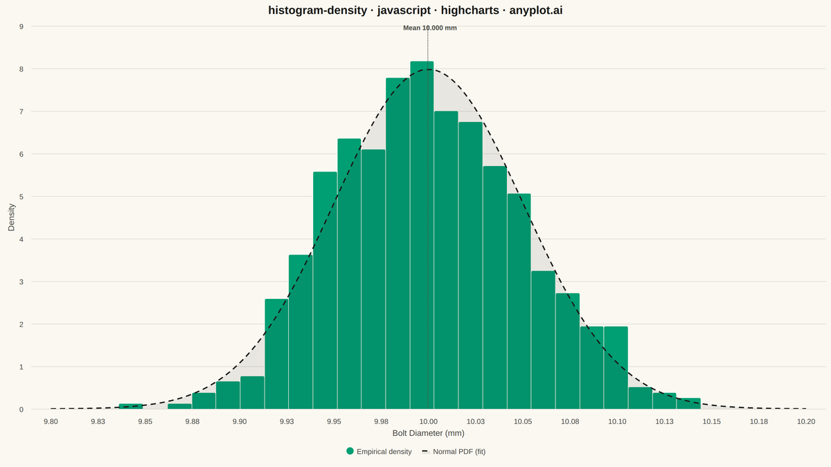 Density Histogram rendered with Highcharts