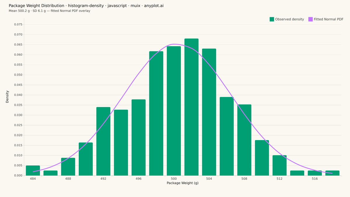 Density Histogram rendered with MUI X Charts