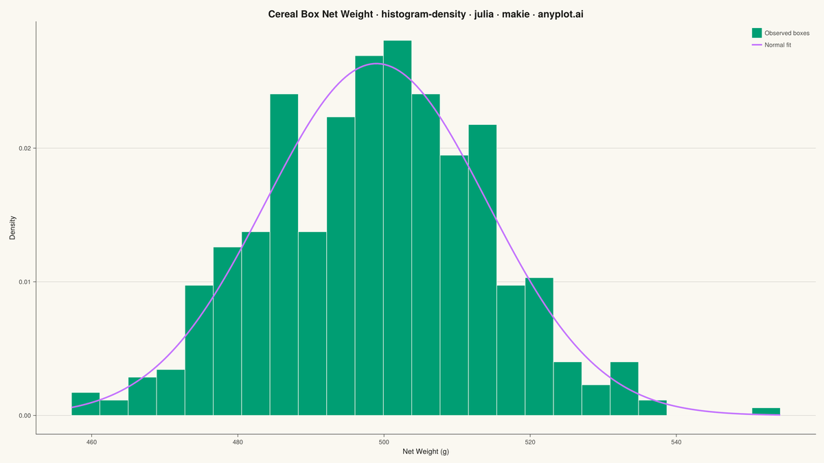 Density Histogram rendered with Makie.jl
