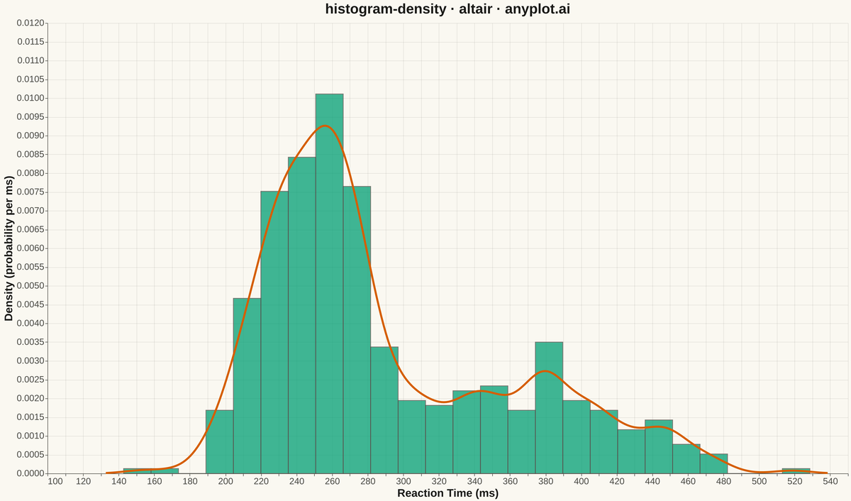 Density Histogram rendered with Altair