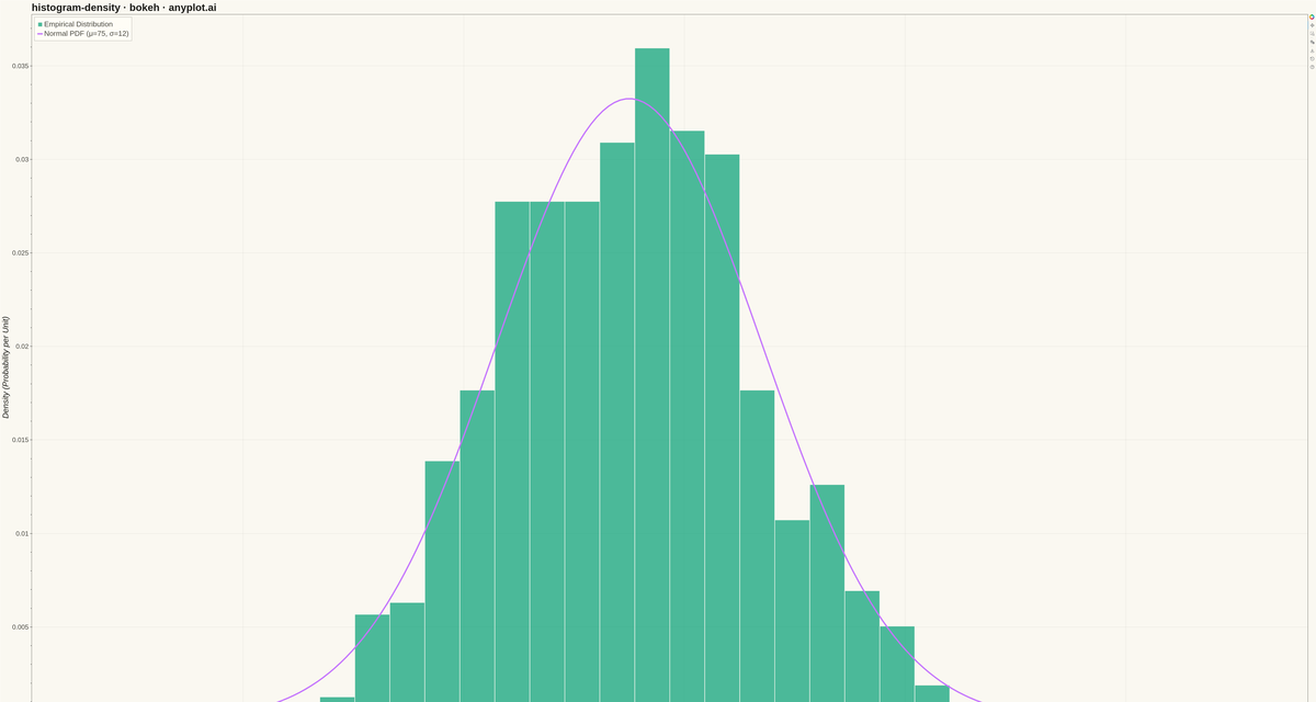 Density Histogram rendered with Bokeh