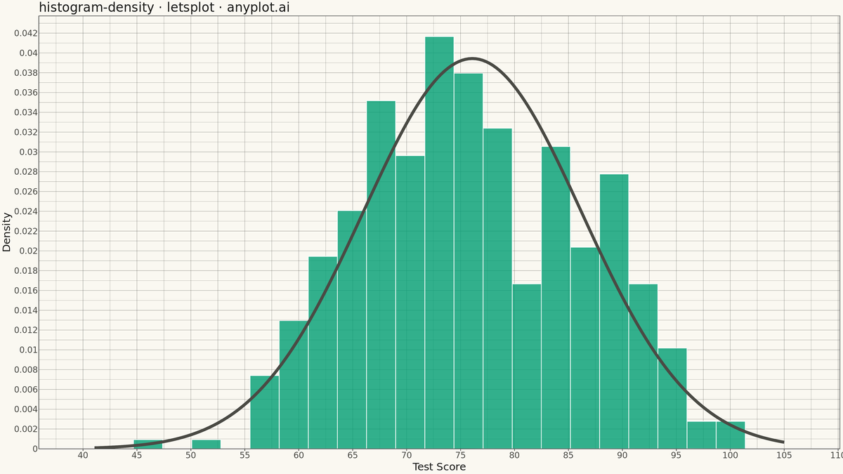 Density Histogram rendered with lets-plot