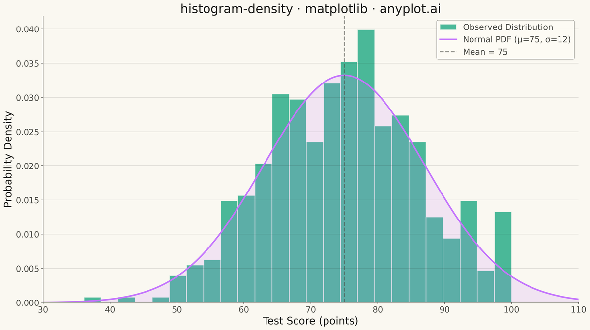 Density Histogram rendered with Matplotlib