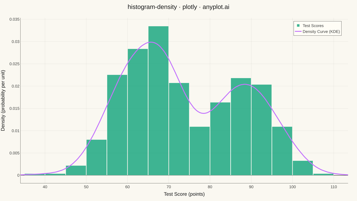 Density Histogram rendered with Plotly