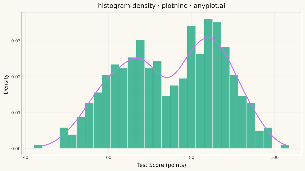 Density Histogram rendered with plotnine