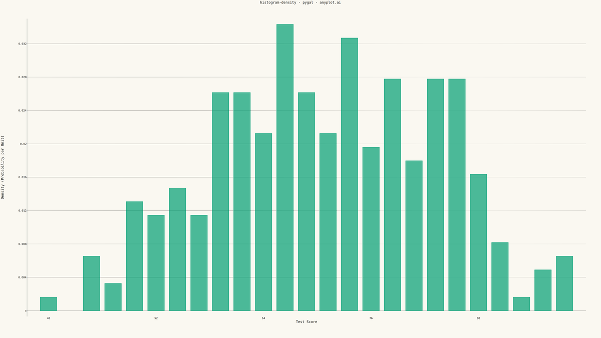 Density Histogram rendered with Pygal