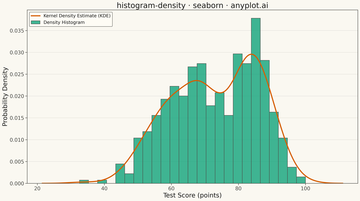 Density Histogram rendered with Seaborn