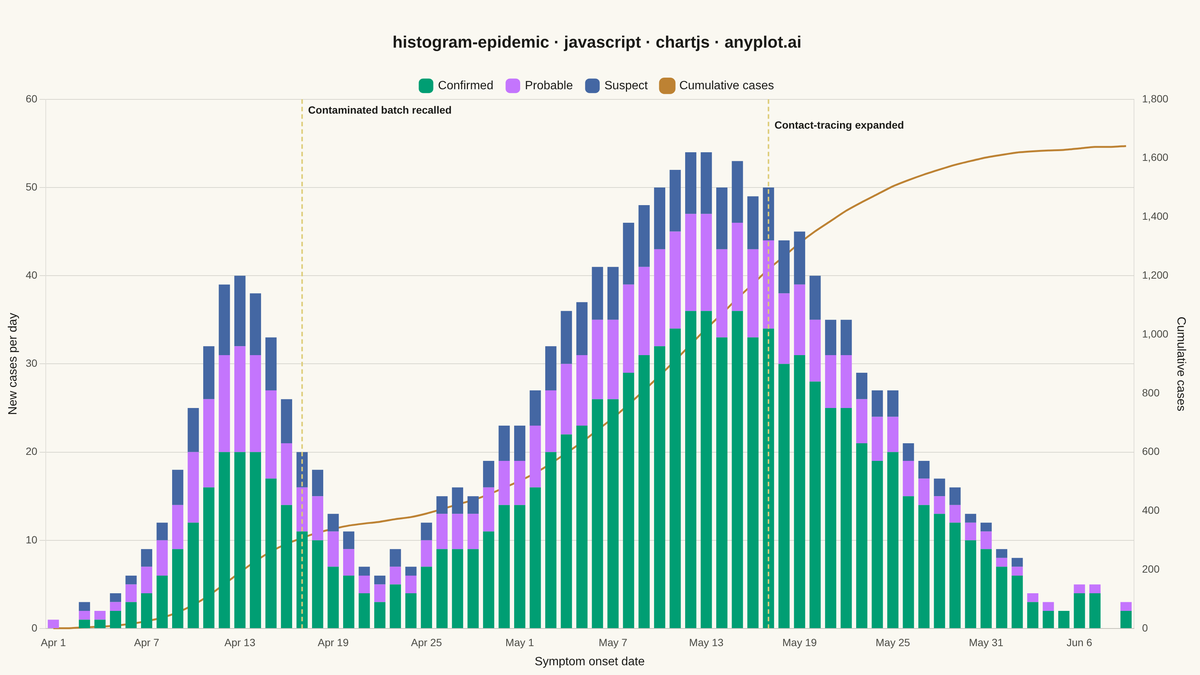 Epidemic Curve (Epi Curve) rendered with Chart.js