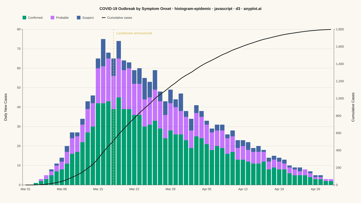 Epidemic Curve (Epi Curve) rendered with D3.js