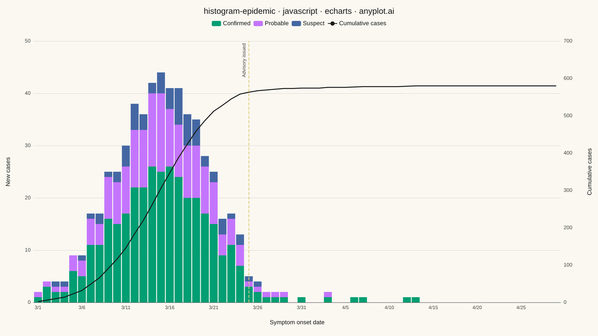 Epidemic Curve (Epi Curve) rendered with Apache ECharts