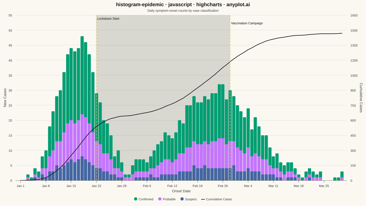 Epidemic Curve (Epi Curve) rendered with Highcharts