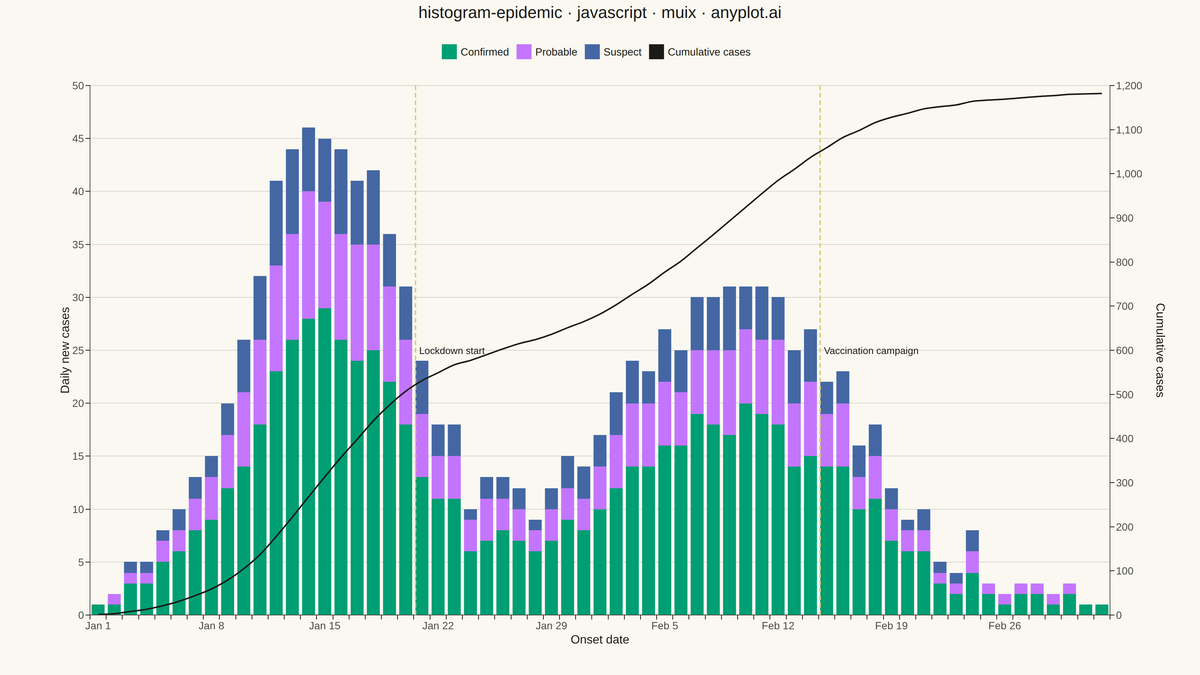 Epidemic Curve (Epi Curve) rendered with MUI X Charts