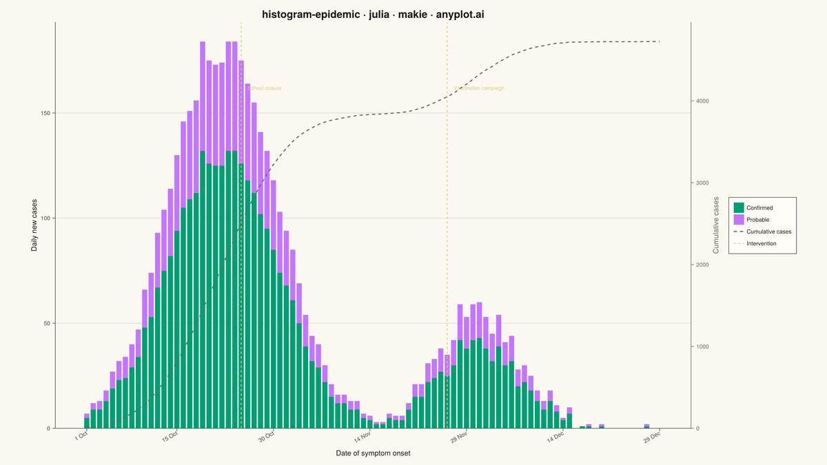 Epidemic Curve (Epi Curve) rendered with Makie.jl