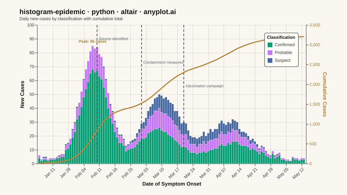 Epidemic Curve (Epi Curve) rendered with Altair