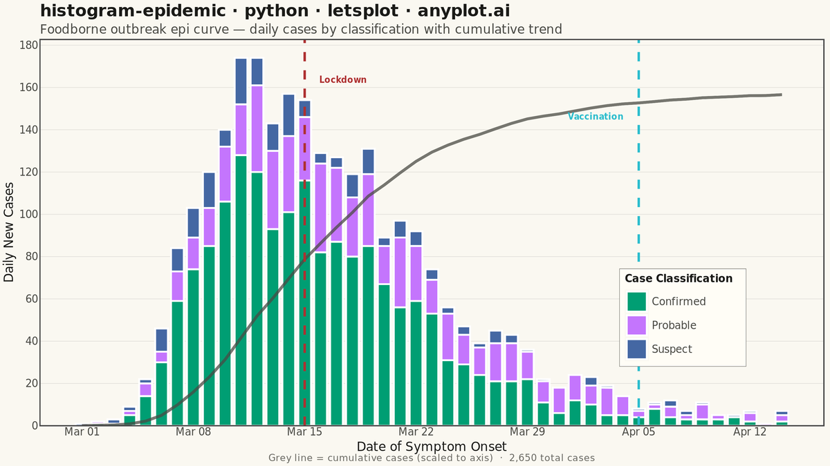 Epidemic Curve (Epi Curve) rendered with lets-plot