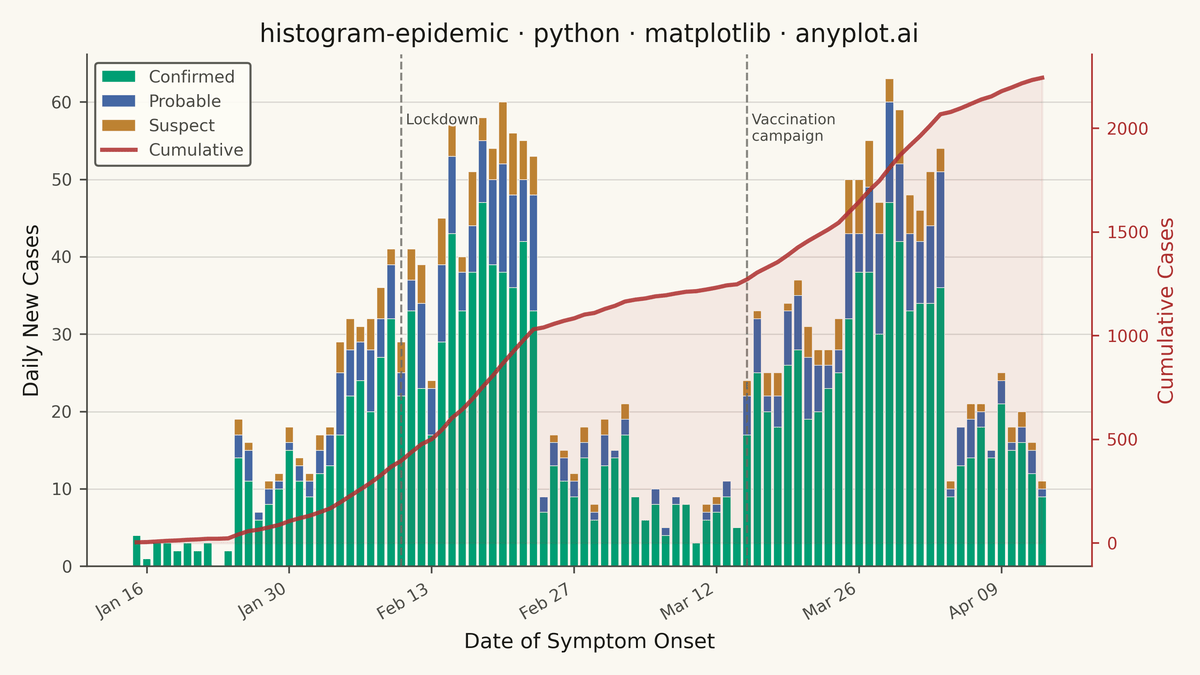 Epidemic Curve (Epi Curve) rendered with Matplotlib