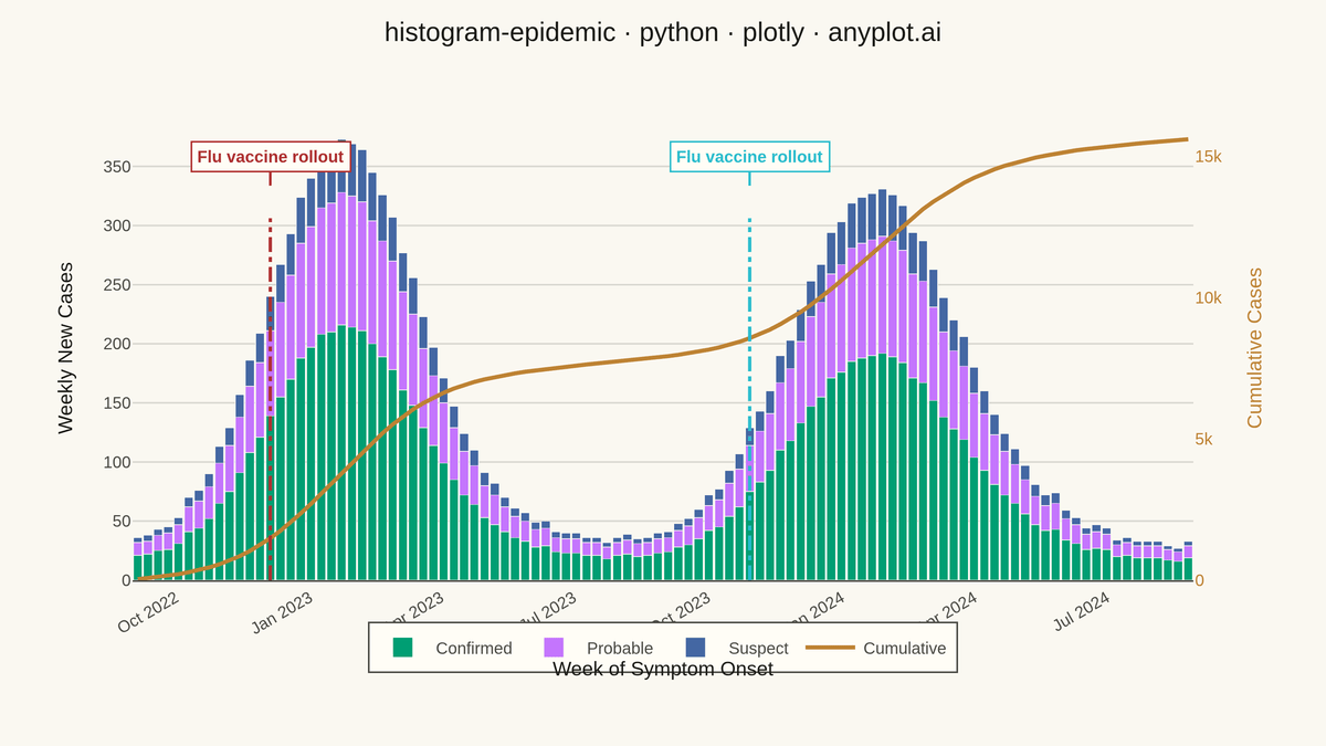 Epidemic Curve (Epi Curve) rendered with Plotly