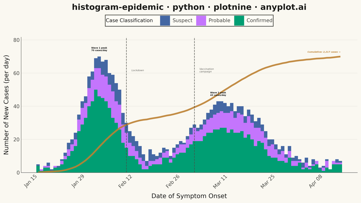 Epidemic Curve (Epi Curve) rendered with plotnine