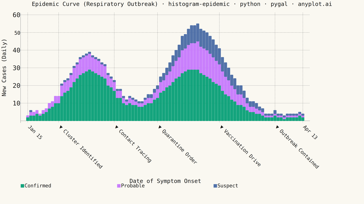 Epidemic Curve (Epi Curve) rendered with Pygal