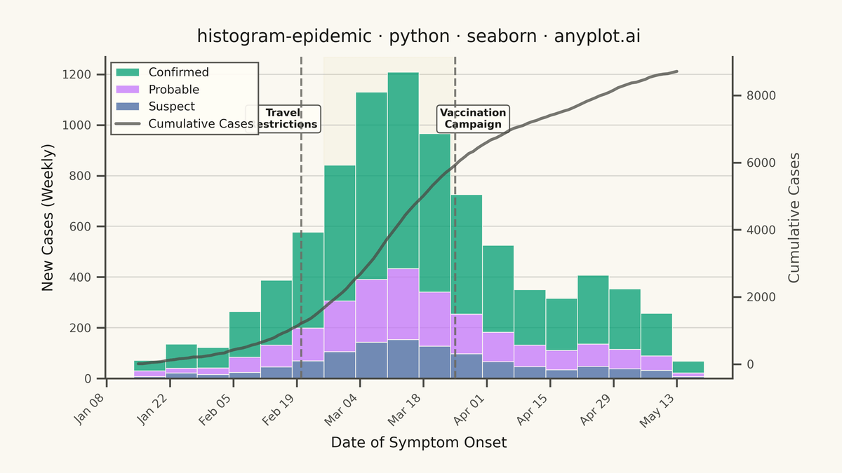Epidemic Curve (Epi Curve) rendered with Seaborn