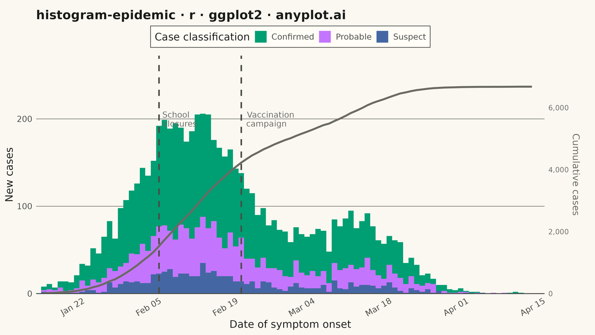 Epidemic Curve (Epi Curve) rendered with ggplot2