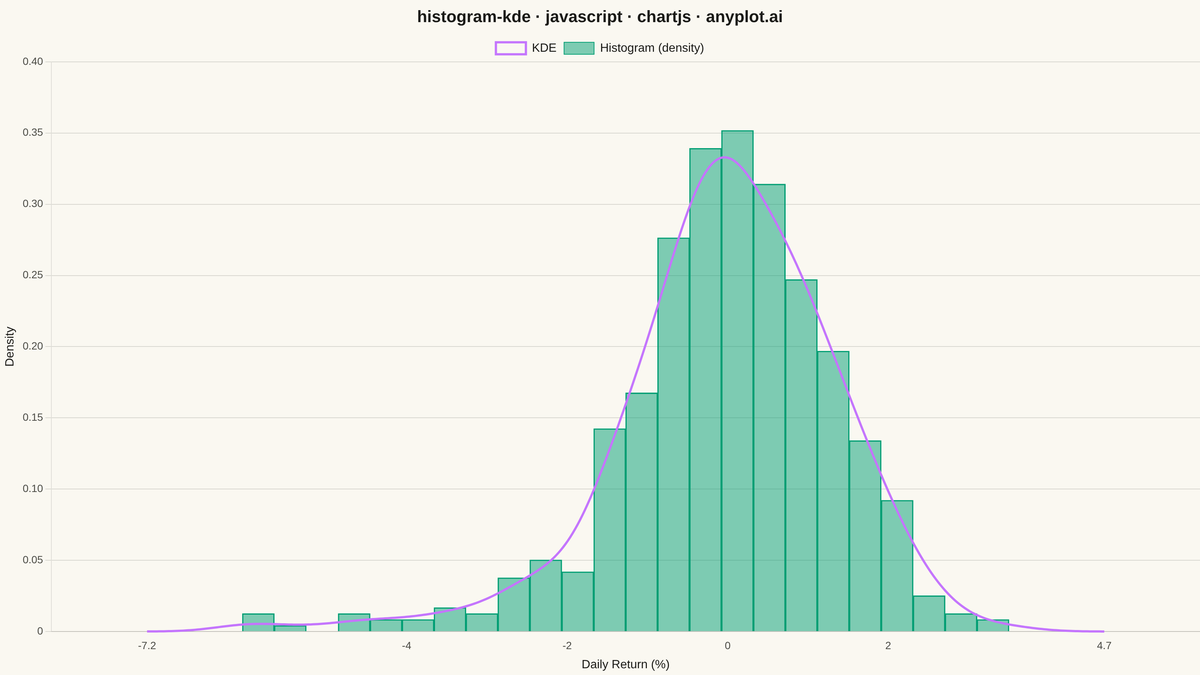 Histogram with KDE Overlay rendered with Chart.js