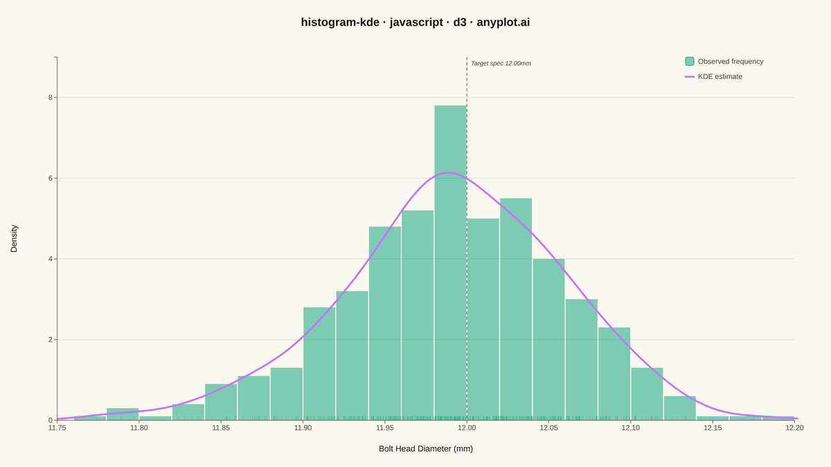 Histogram with KDE Overlay rendered with D3.js