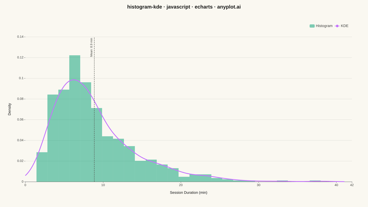 Histogram with KDE Overlay rendered with Apache ECharts
