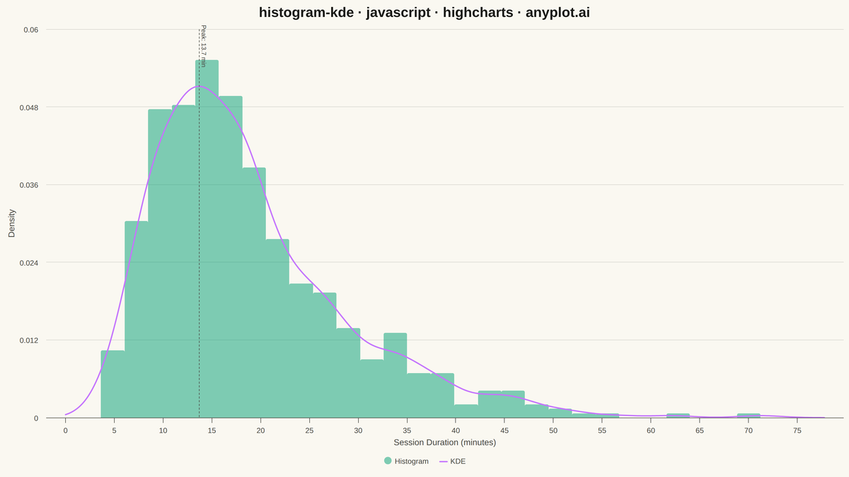 Histogram with KDE Overlay rendered with Highcharts