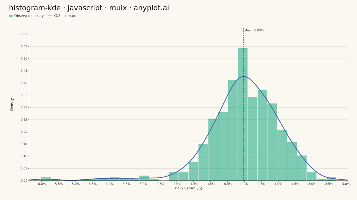 Histogram with KDE Overlay rendered with MUI X Charts