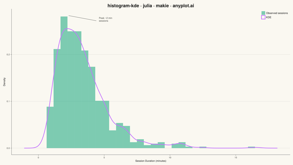 Histogram with KDE Overlay rendered with Makie.jl